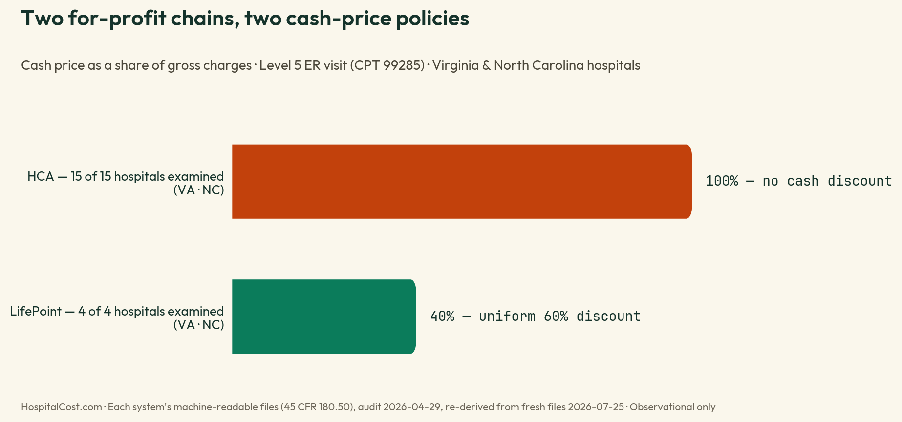 Two-bar chart of cash price as a share of gross charges for a Level 5 ER visit at Virginia and North Carolina hospitals: all 15 HCA hospitals examined post cash equal to 100% of gross, no cash discount, while all 4 LifePoint hospitals examined post cash at 40% of gross, a uniform 60% discount. Source: each system's federally required machine-readable files, re-derived July 25, 2026.
