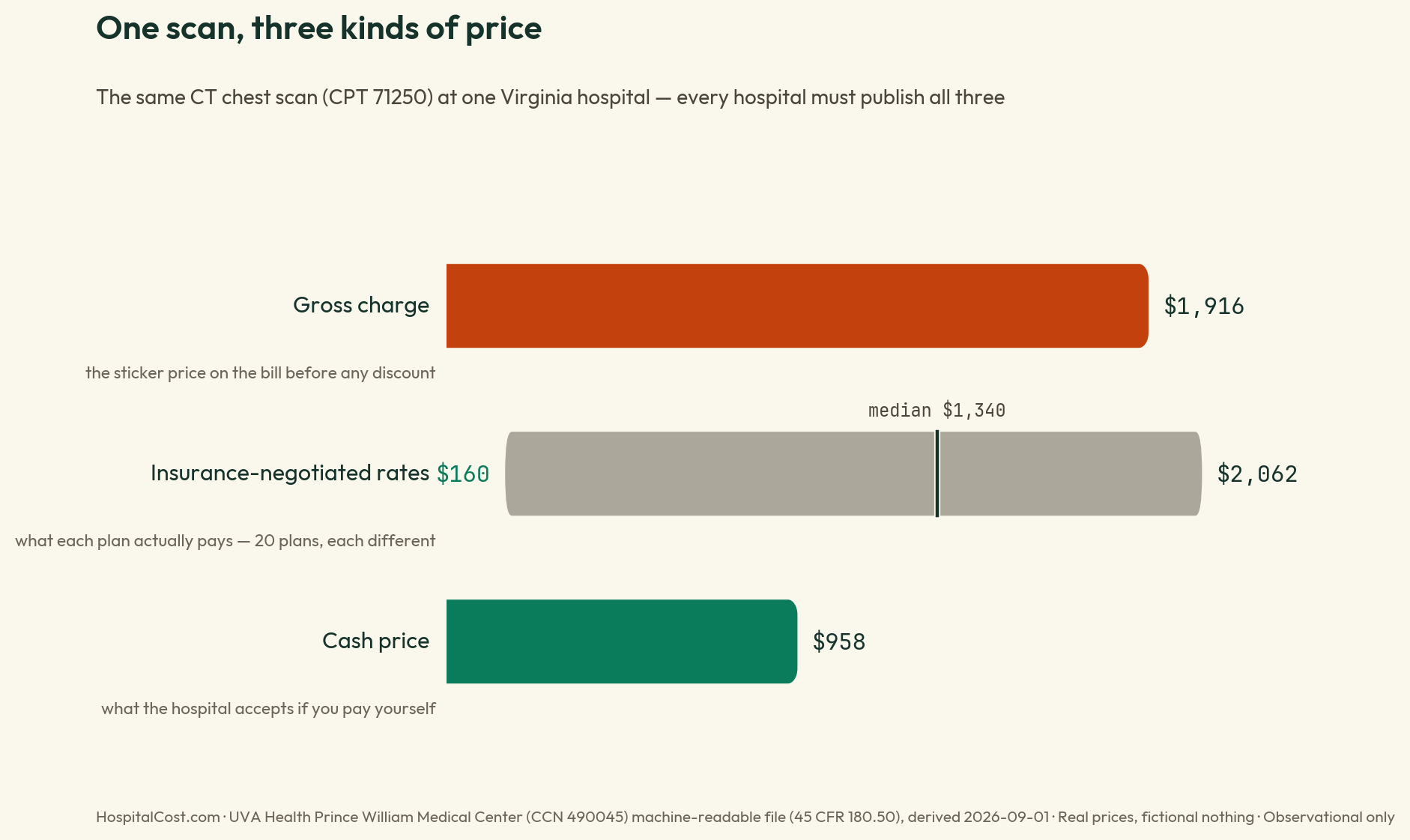 Diagram of the three kinds of hospital price for the same CT chest scan at one Virginia hospital: the gross charge (sticker price) of $1,916, insurance-negotiated rates ranging from $160 to $2,062 across 20 plans with a median of $1,340, and the cash price of $958. Source: the hospital's federally required disclosure, derived September 1, 2026.